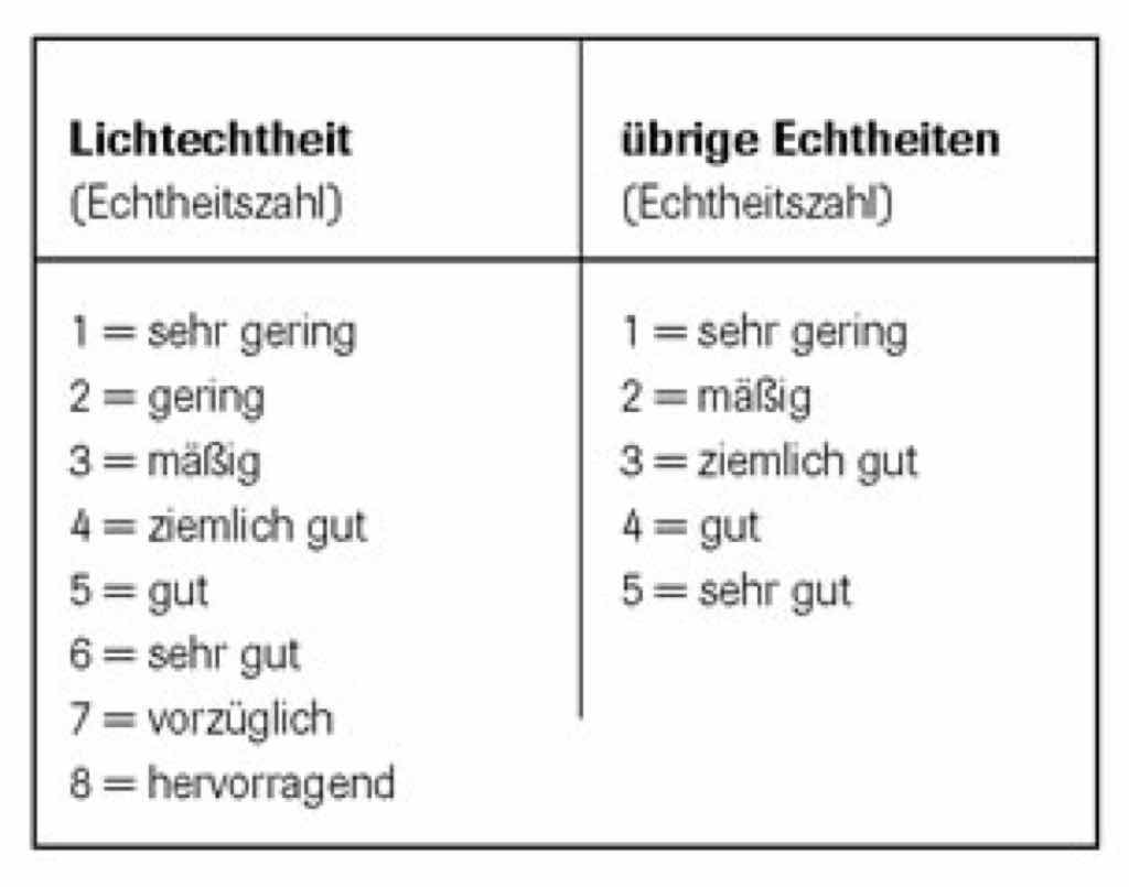 Bewertung der Echtheiten bei Färbungen und Drucken.