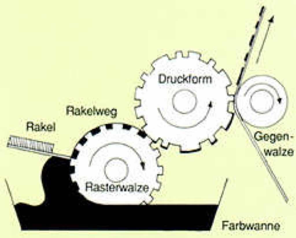 Bei diesem Rotations-Druckverfahren werden Rundschablonen eingesetzt, wobei jede Walze eine Farbe druckt. Das Gesamtbild ergibt mehrere Druckgänge. Einsatz u.a. in der Tapetenproduktion.