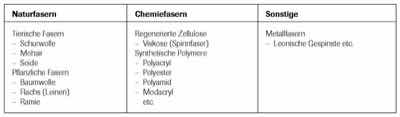 Möbelstoffe - Materialeinsatz Übersicht