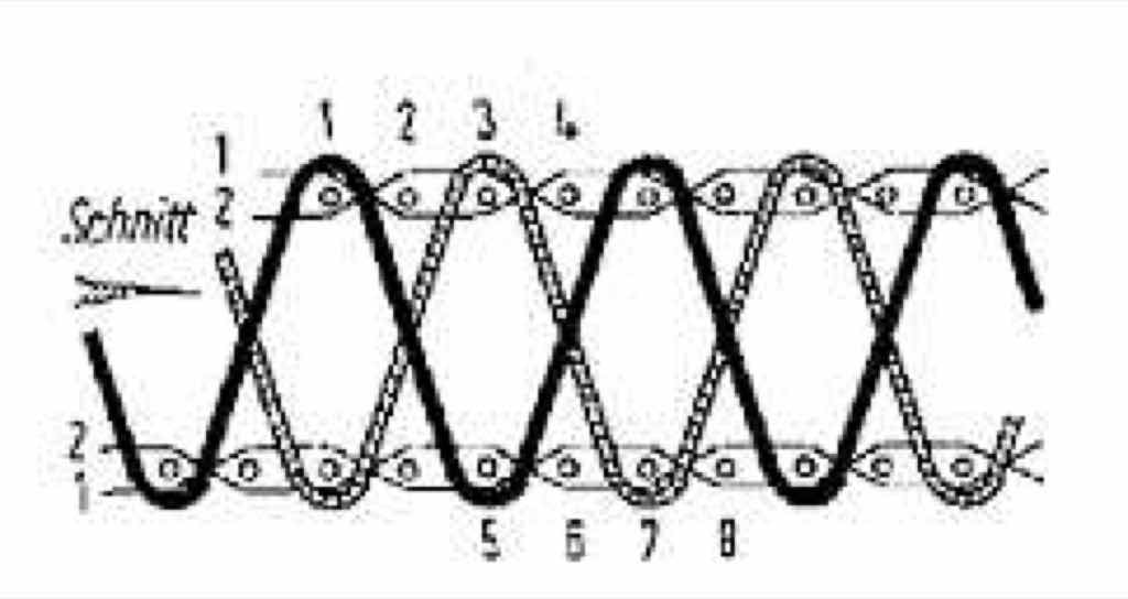 Schniitbild durch einen einschützig gewebten Kettsamt. Der Polkettfaden wechselt zwischen Oberware und Unterware und wird nach dem Webvorgang aufgeschnitten, so dass zwei gleichartige Waren entstehen.