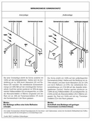 Sonnenschutz Wirkungsweise