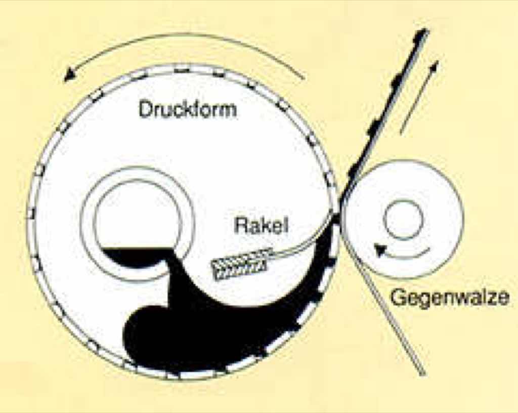 Bei diesem Rotationsdruckverfahren wird als Druckstock mit einem perforierten Rundsieb gedruckt. Von innen drückt ein Rakel die Farbe durch die Schablone auf die zu druckende Stoffbahn.